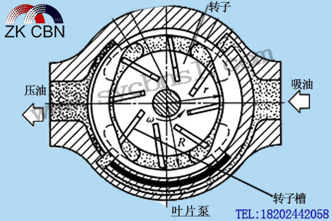 葉片泵轉(zhuǎn)子磨槽